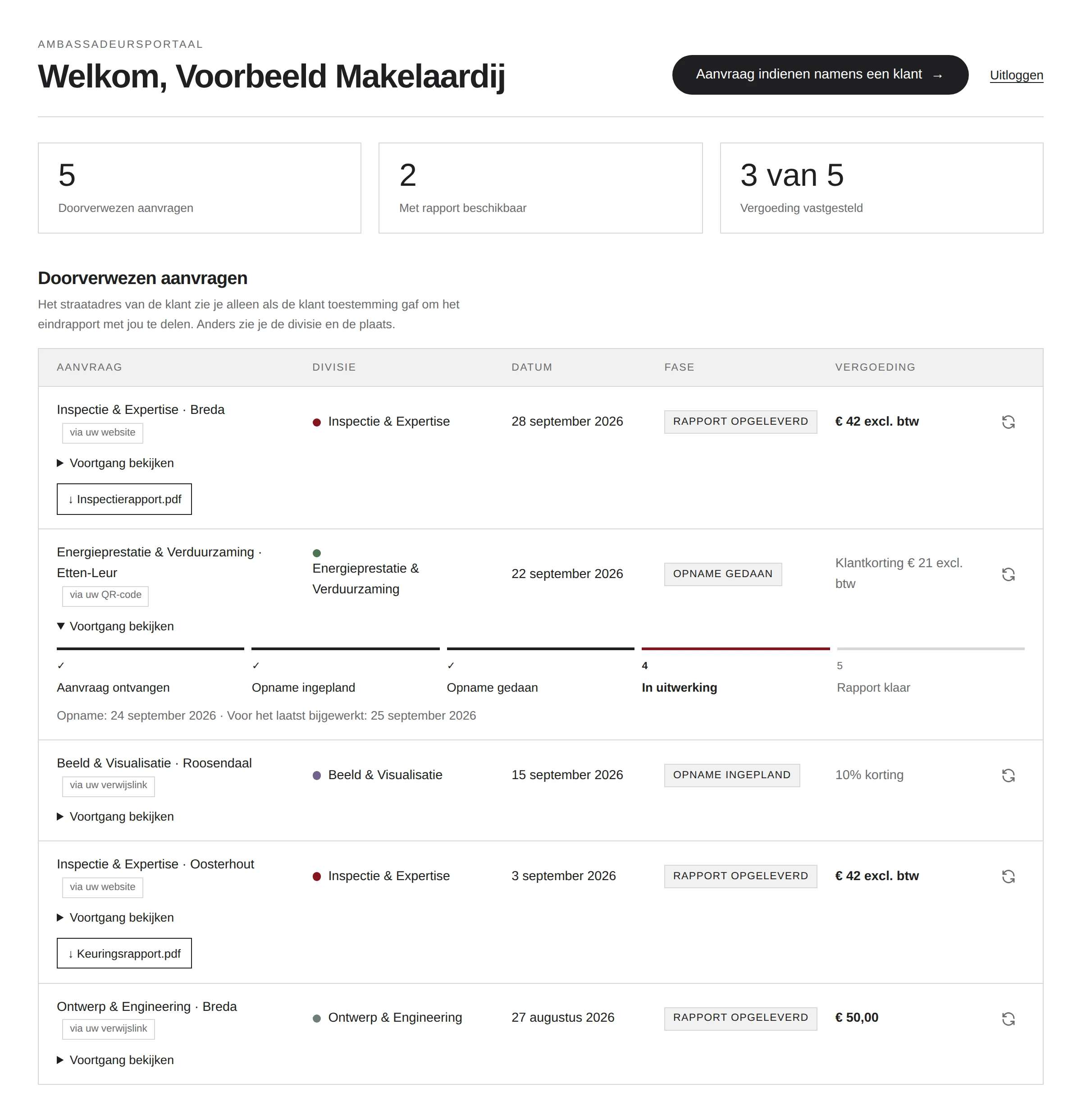 Het overzicht in het ambassadeursportaal: drie tellers bovenaan en daaronder een lijst met doorverwezen aanvragen, met divisie, datum, fase en vergoeding. Eén aanvraag is uitgeklapt en toont de voortgang in vijf stappen.